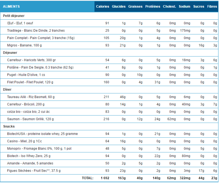 Menu de sèche en musculation Diet 1700 kcal - Progresser en Musculation